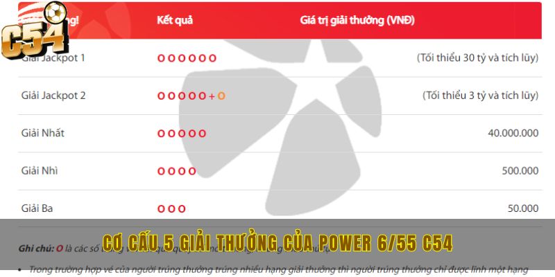 Cơ cấu 5 giải thưởng của power 6/55 C54